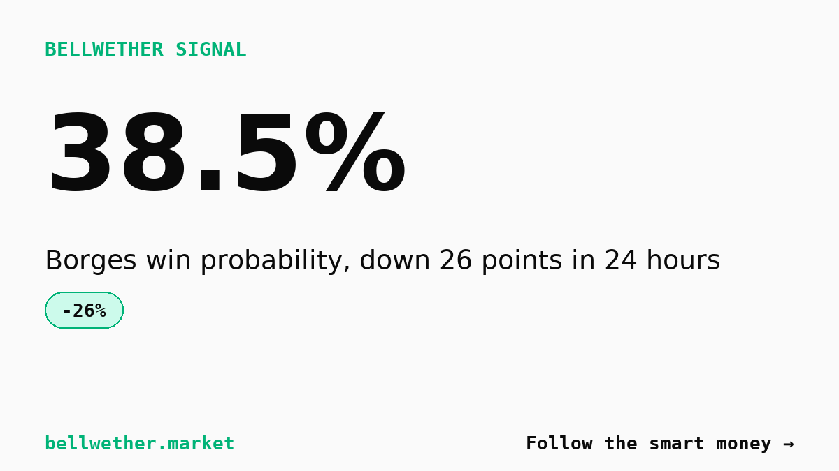 Borges odds collapse 26% in 24 hours ahead of Cincinnati first round