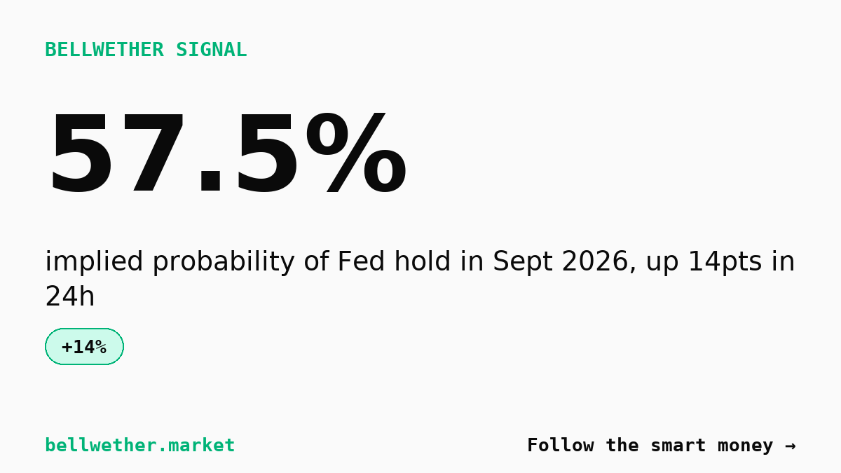 Fed September 2026 hold now 57.5% after Warsh remarks flip rate path
