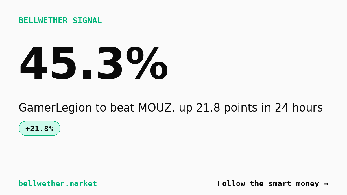 GamerLegion surges to coin-flip against MOUZ on $455k playoff volume