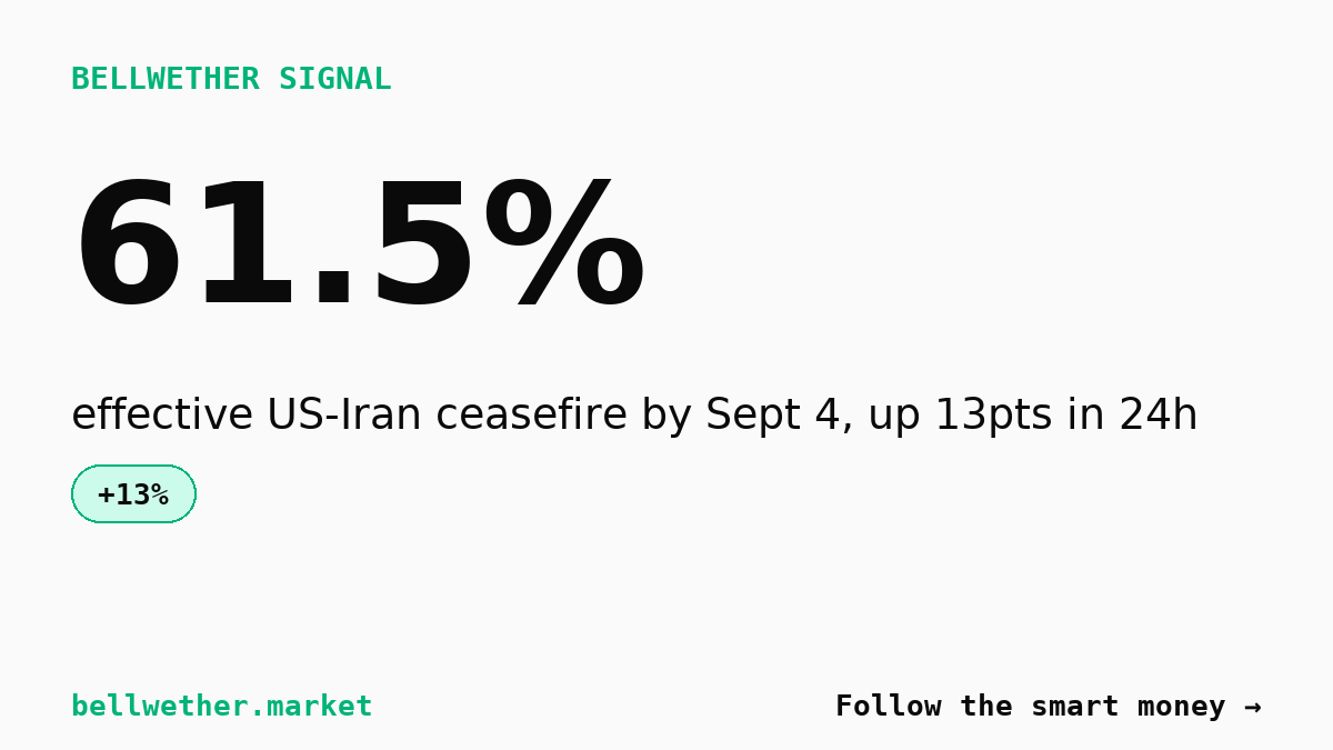 Iran ceasefire market jumps 13 points as traders bet on de-escalation