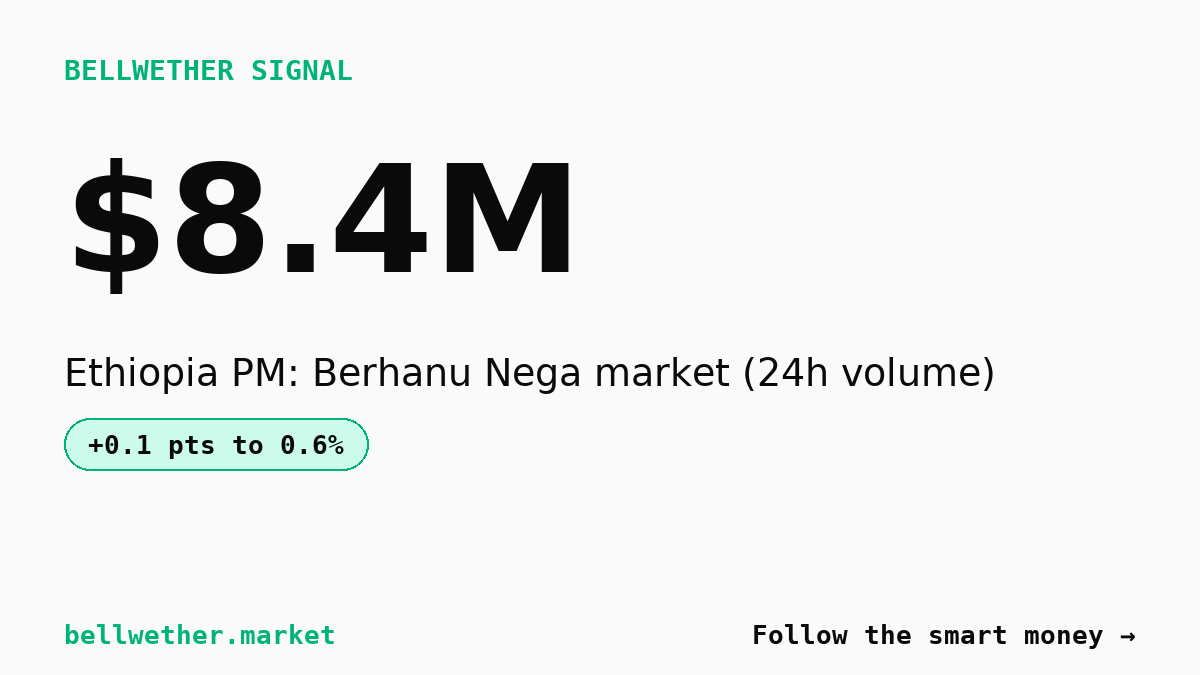 $8.4 million floods Ethiopia leadership market as Berhanu Nega odds hover near zero