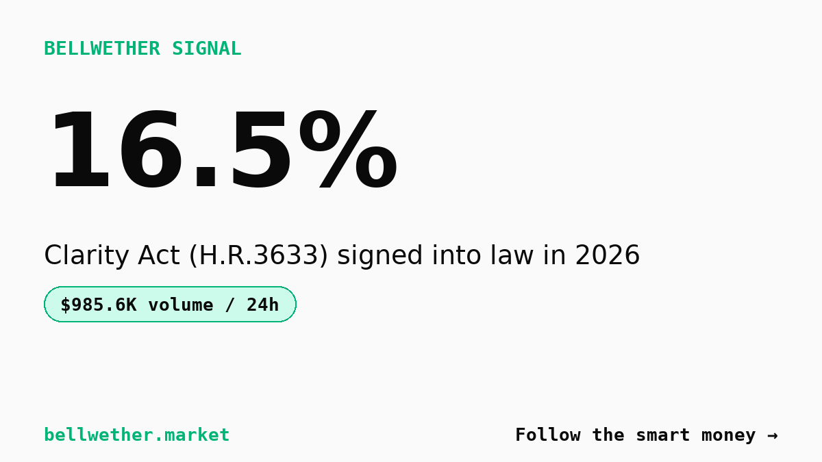 Clarity Act (H.R.3633) Odds Slip to 16.5% as $985K Flows Through Market