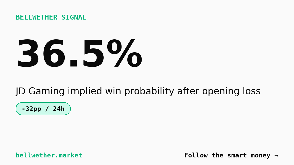 League of Legends playoff market reprices 32% after opening set