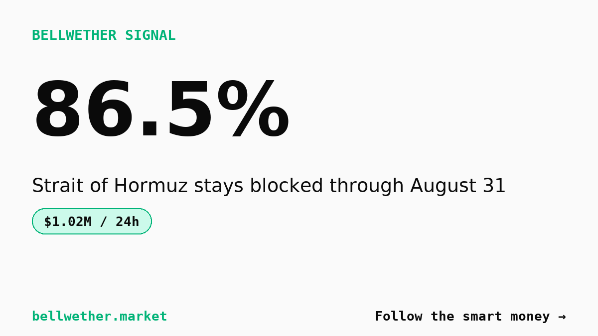 $1.02M in 24h: Traders bet 86.5% Strait of Hormuz stays blocked through August