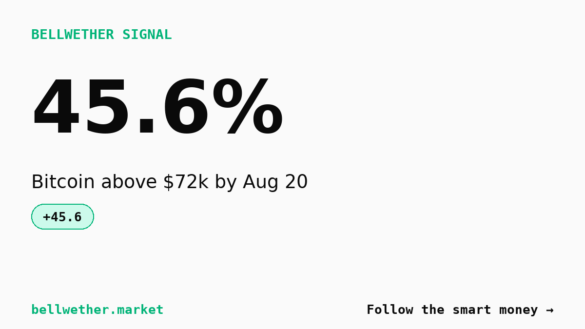 Bitcoin $72k August bet jumps from zero to 45.6% in 24 hours