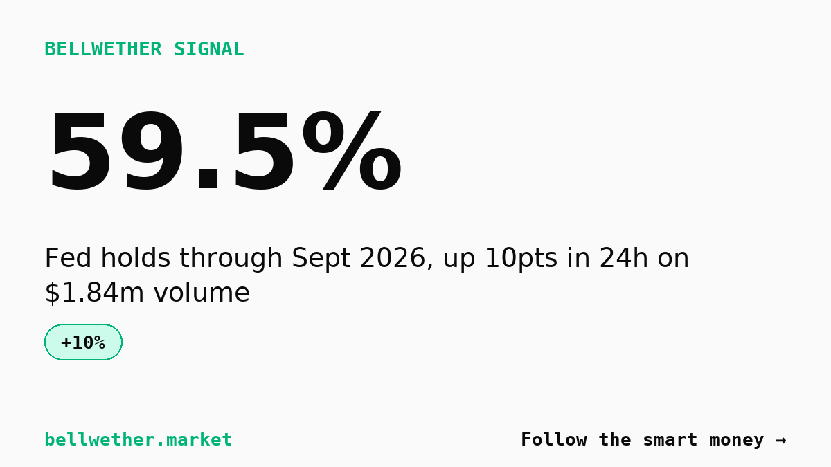 September 2026 Fed hold now 60% as Warsh remarks fade into the tape
