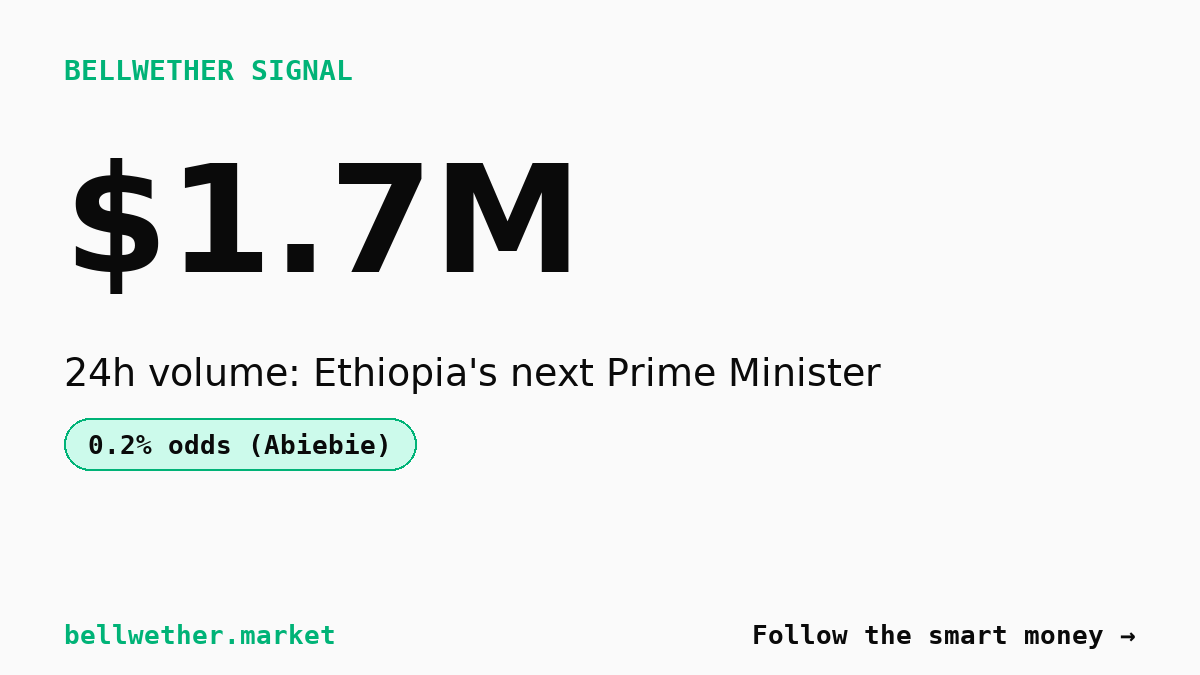 $1.7M in 24 Hours: Traders Bet Against Adanech Abiebie as Ethiopia's Next PM