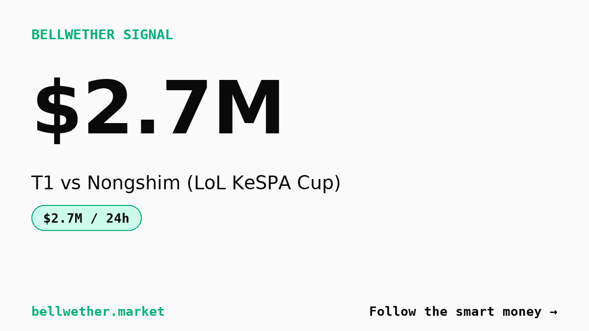 $2.7M in 24 hours: Smart money bets 99.95% on T1 in KeSPA Cup qualifier