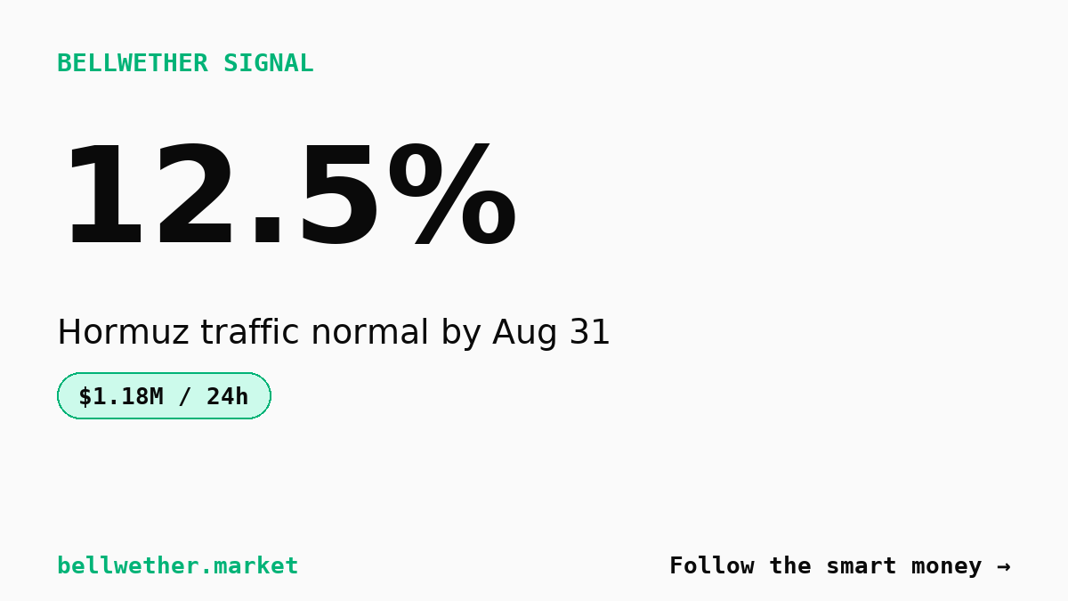 Smart money bets 87.5% no return to normal Hormuz traffic by August 31