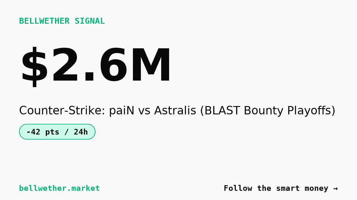 $2.6M in 24 hours: Traders pile into Counter-Strike Bounty playoff as Astralis odds collapse