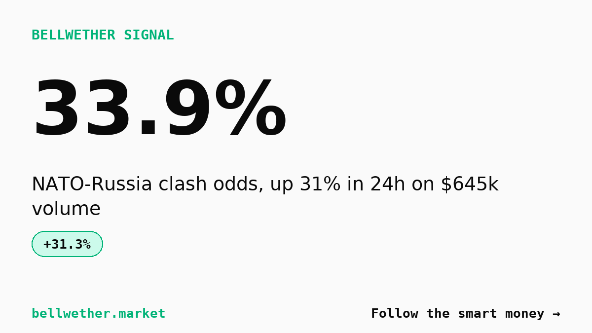 NATO-Russia clash odds jump to 34% on $645k volume, no single trigger