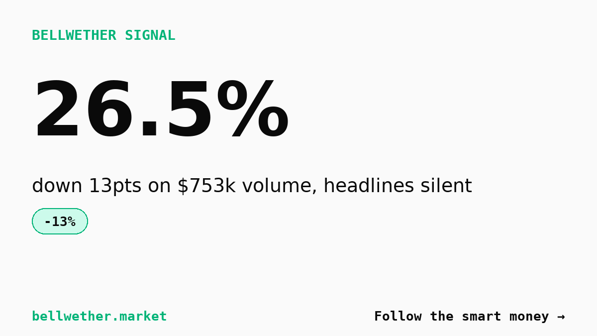 Málaga CF market crashes 13% on $753k volume despite silent newswire
