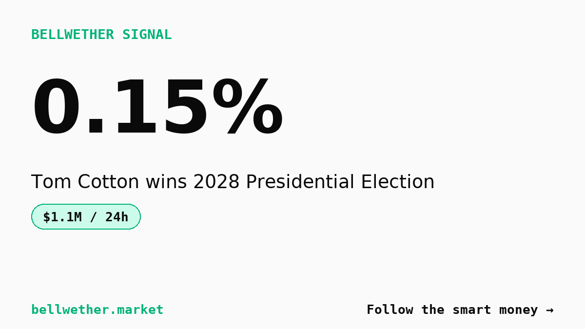 $1.1M traded on Tom Cotton 2028: Smart money says 0.15% chance