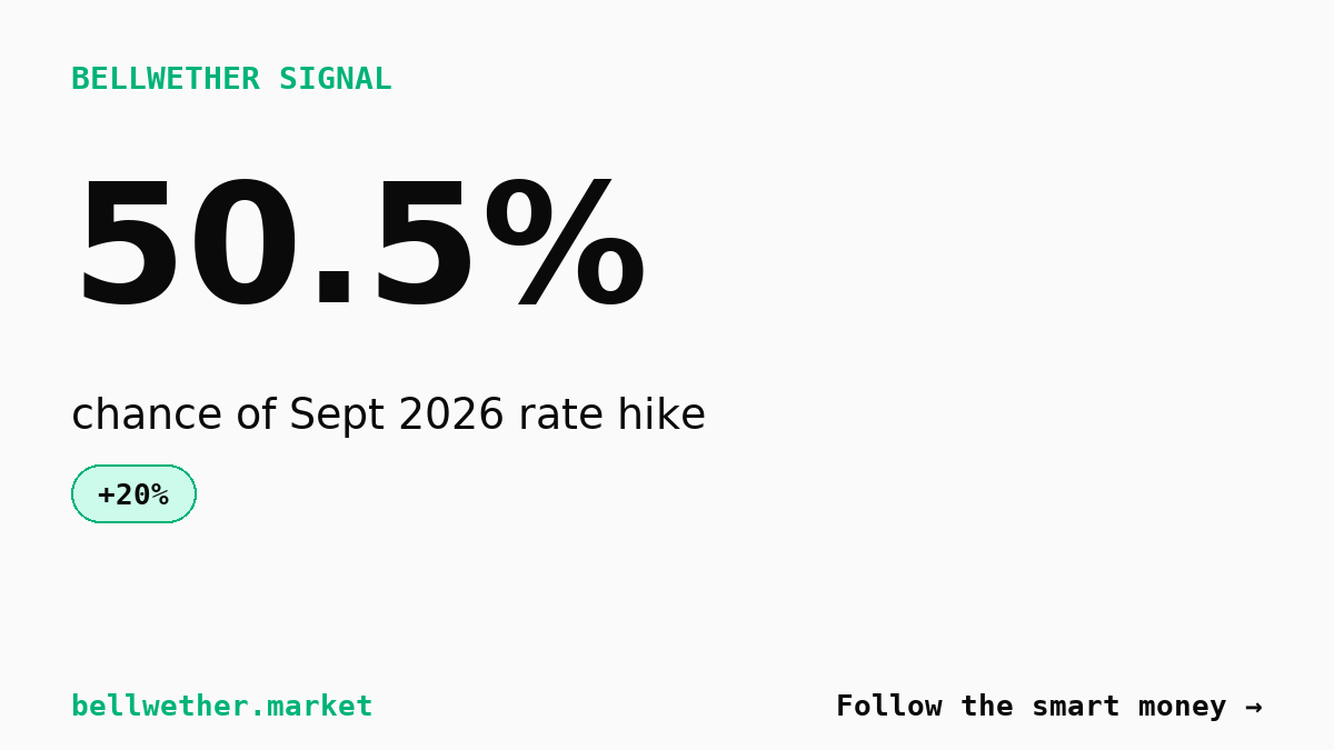 Fed September 2026 rate hike now priced at 50-50 after Warsh remarks