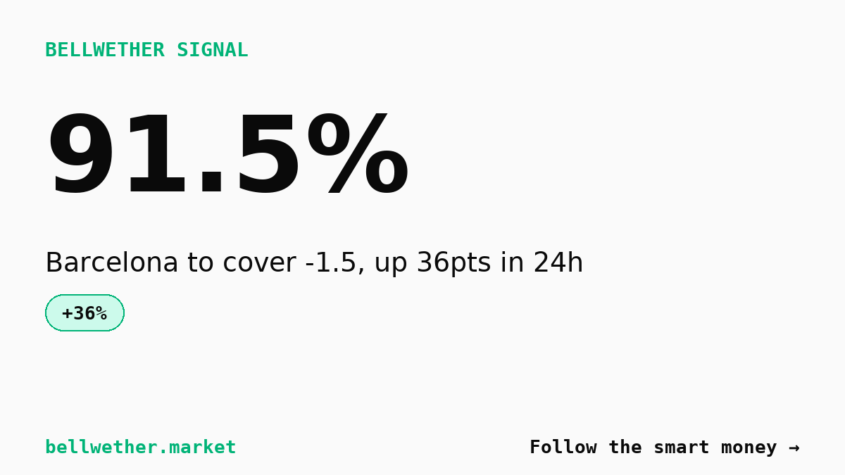 Barcelona spread market reprices 36 points in 24 hours on thin volume