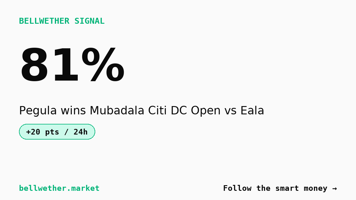 $1.67M in 24 hours: Traders bet 81% Jessica Pegula wins Mubadala Citi DC Open