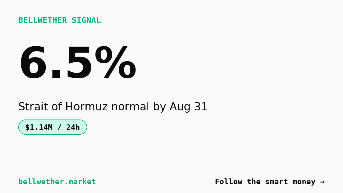 Strait of Hormuz normalization odds collapse to 6.5% as $1.1M pours into Polymarket market