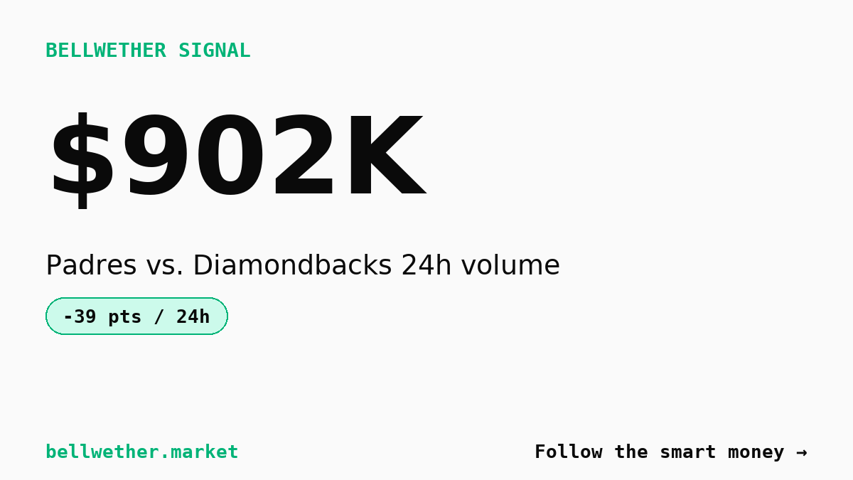 $902,000 Traded in 24 Hours on Padres vs. Diamondbacks as Price Collapses 39 Points