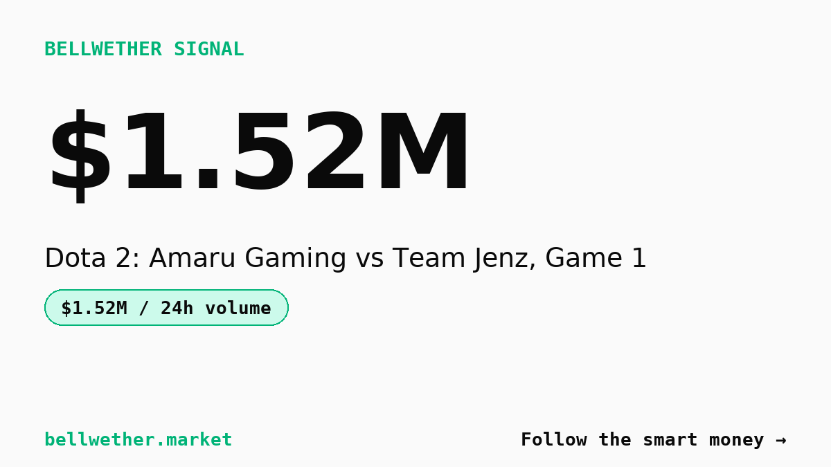 $1.5M in 24 Hours on Single Dota 2 Match as Esports Betting Surges