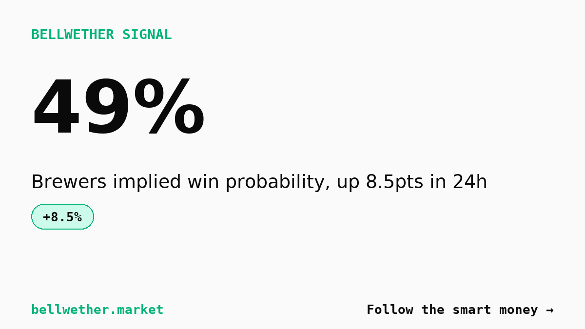 Brewers climb to 49% on Polymarket as $700k backs Milwaukee upset