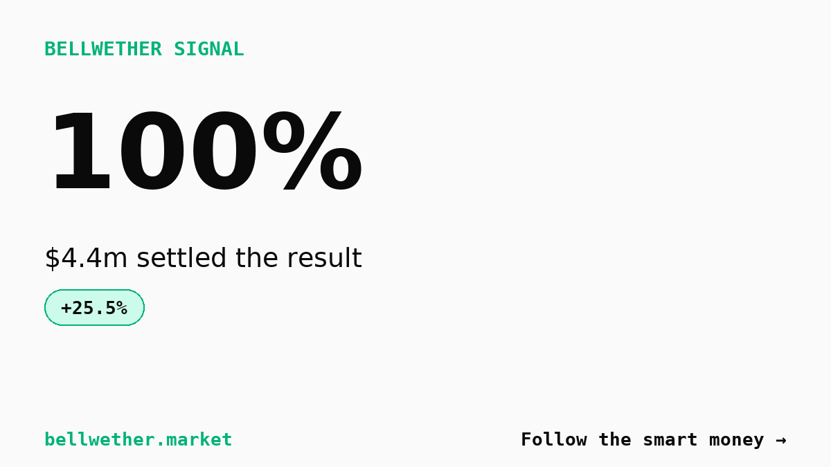 Real Madrid market at 100% with $4.4m volume: the match is over
