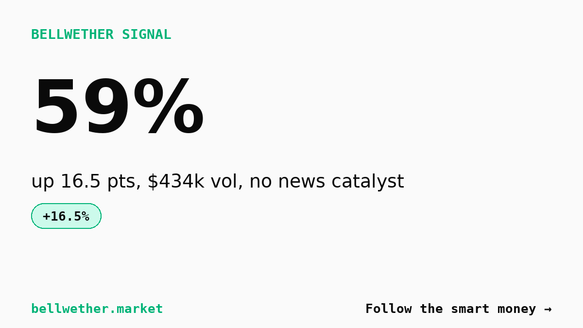 Real Sociedad market jumps 16.5% on heavy flow, no public catalyst