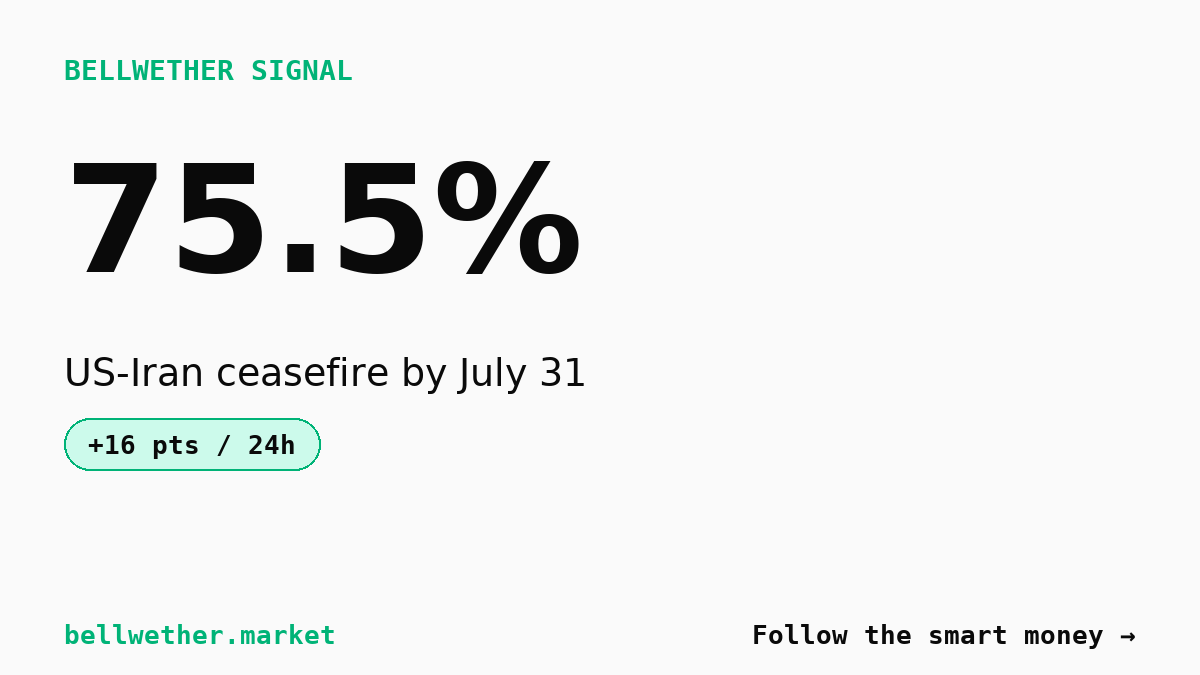 Traders bet 75% on US-Iran ceasefire by July 31 as Strait of Hormuz tension dominates $1M+ in 24h volume
