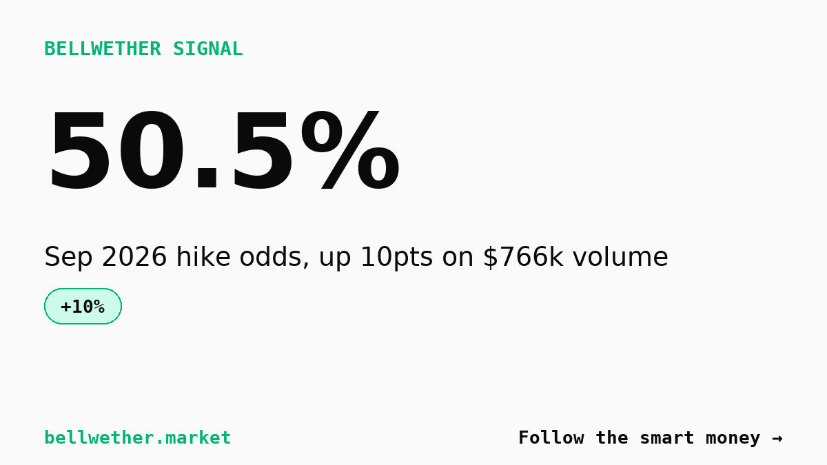 September 2026 Fed hike odds reach coin-flip on $766k Polymarket volume