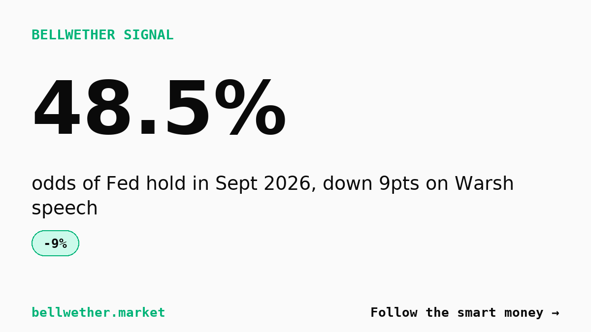Fed September 2026 Hold Odds Drop to 48.5% After Warsh Speech